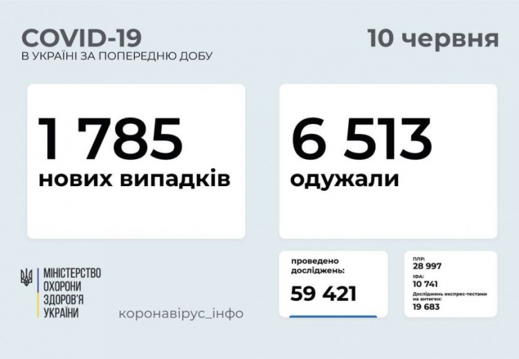 Более 53 тысяч украинцев продолжают болеть COVID-19