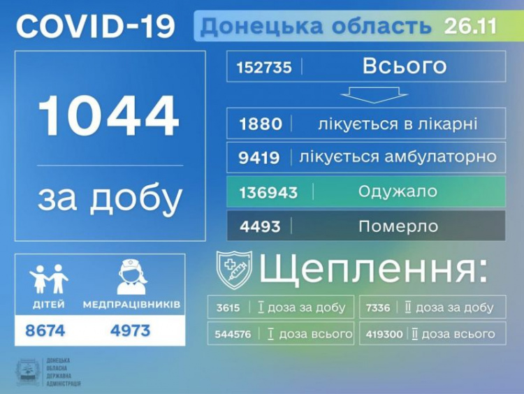 Донетчина – на втором месте в Украине по числу заболевших COVID-19 за сутки