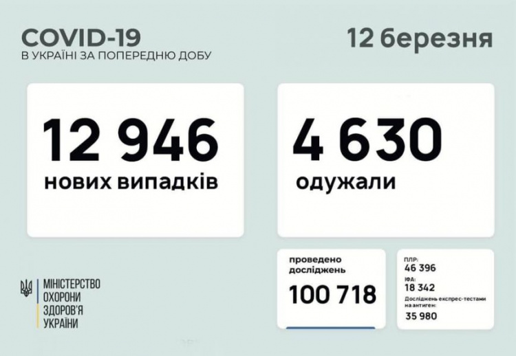 COVID-19: в Украине установлен суточный антирекорд 2021 года