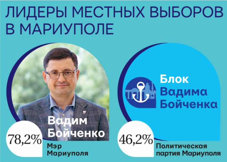 Вадим Бойченко и его Блок – безусловные лидеры местных выборов в Мариуполе
