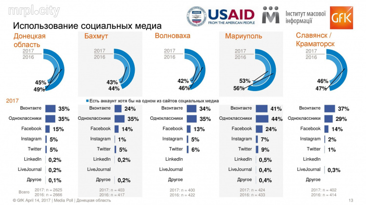 Большинство мариупольцев зарегистрированы в российских социальных сетях (ИНФОГРАФИКА)