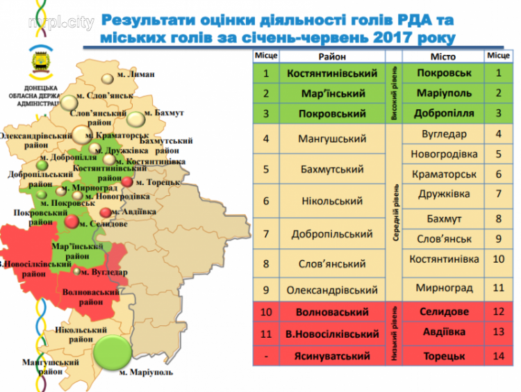 Мариуполь занял второе место в рейтинге городов Донецкой области