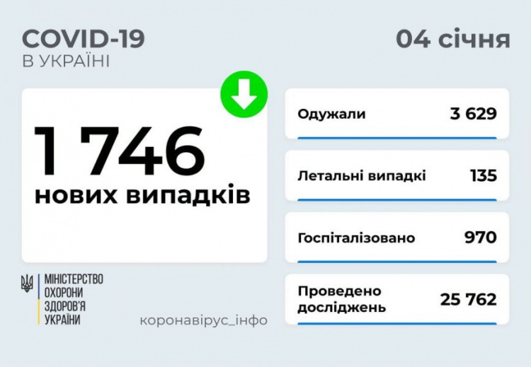 В Украине снизилось число зарегистрированных случаев COVID-19 за сутки, на Донетчине - выросло