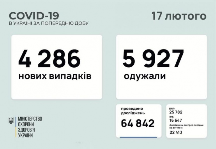 В Украине и на Донетчине выросло число заболевших COVID-19