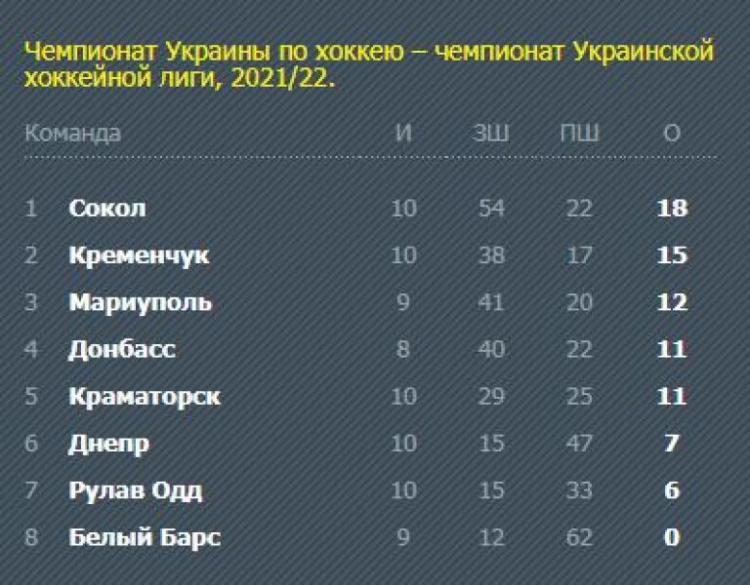 ХК «Мариуполь» одержал фееричную победу над «Днепром»