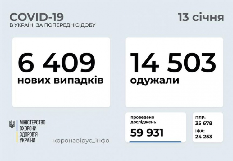 В Украине количество выздоровевших от COVID-19 за сутки вдвое превышает число заболевших