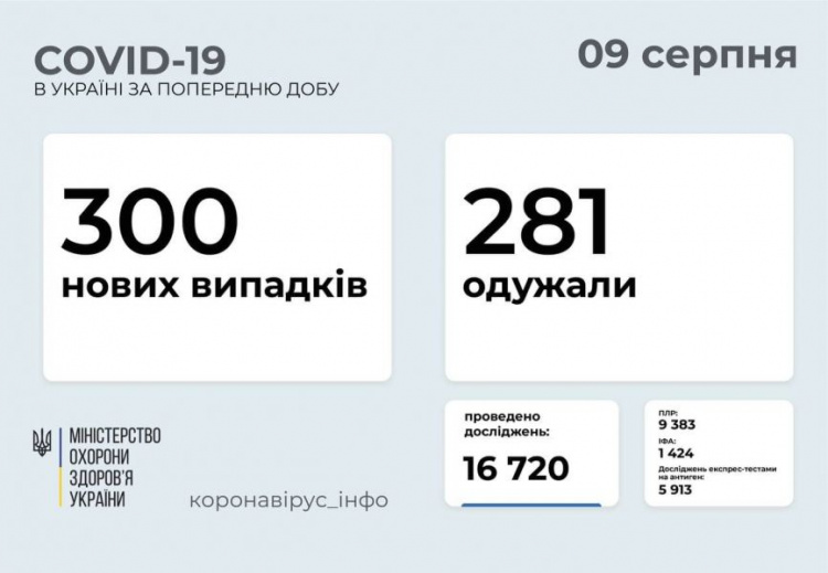 Три сотни украинцев заболели COVID-19 за сутки. Один зараженный из Донецкой области