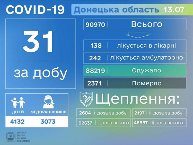 Донецкая область – в числе лидеров по количеству заболевших COVID-19 в Украине за сутки