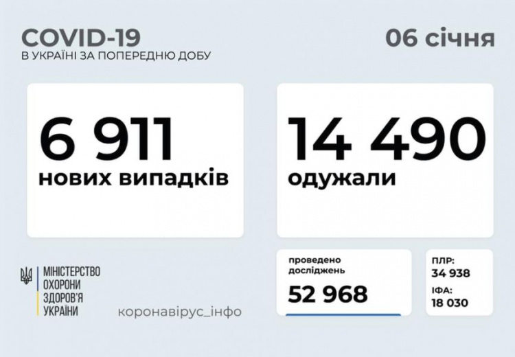 Заболеваемость растет: в Украине за сутки выявили почти 7 тысяч случаев COVID-19