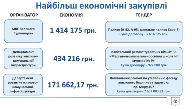 Мариупольский «Зеленстрой» благодаря ProZorro сэкономил почти 1,5 млн гривен