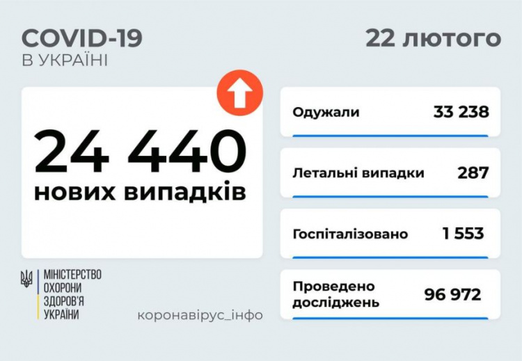 В Украине и на Донетчине выросло число выявленных случаев COVID-19 за сутки
