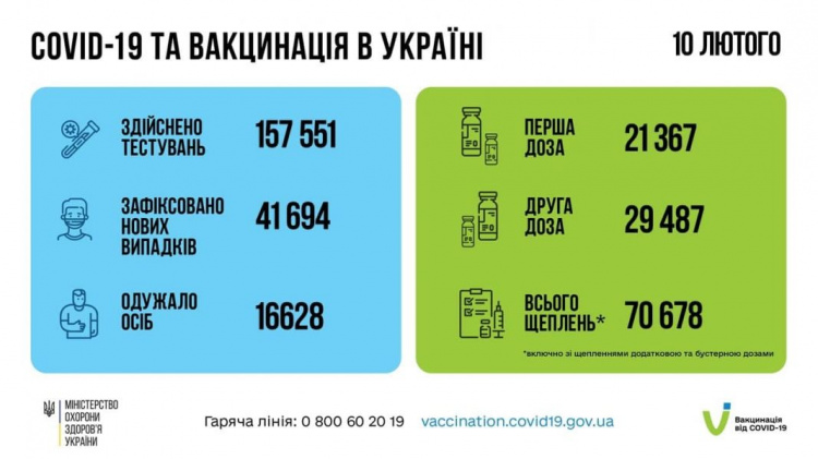 В Украине выявили 41 тысячу случаев COVID-19 за сутки. Какая ситуация на Донетчине?