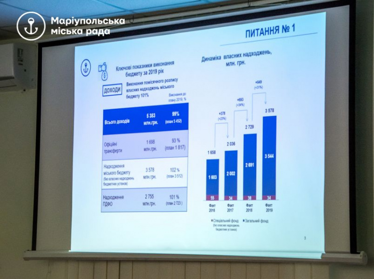 Бюджет Мариуполя увеличился на 500 млн грн за счет крупных предприятий. Куда направили средства? (ФОТО)