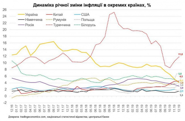 Украина покинула антирейтинг стран с самой высокой инфляцией (ГРАФИК)