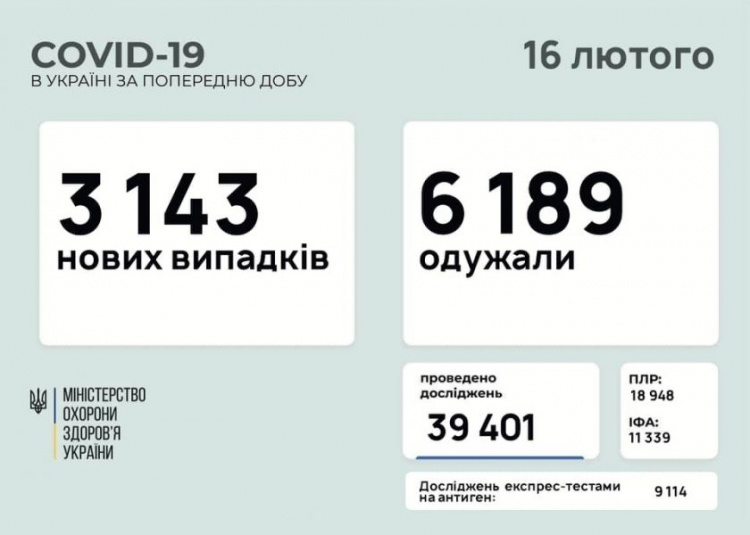 В Украине за сутки выявили более 3 тысяч новых случаев COVID-19, около 60 из них – на Донетчине