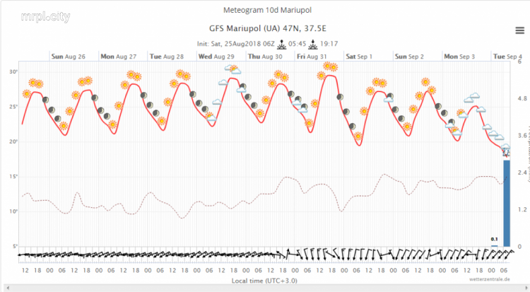Ветер и солнцепек – на Мариуполь надвигается потепление