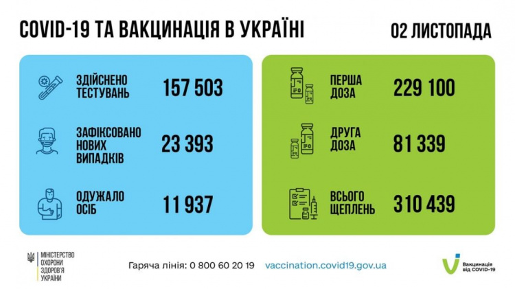 В Украине – более 20 тысяч заболевших коронавирусом в сутки, около тысячи из них – жители Донетчины