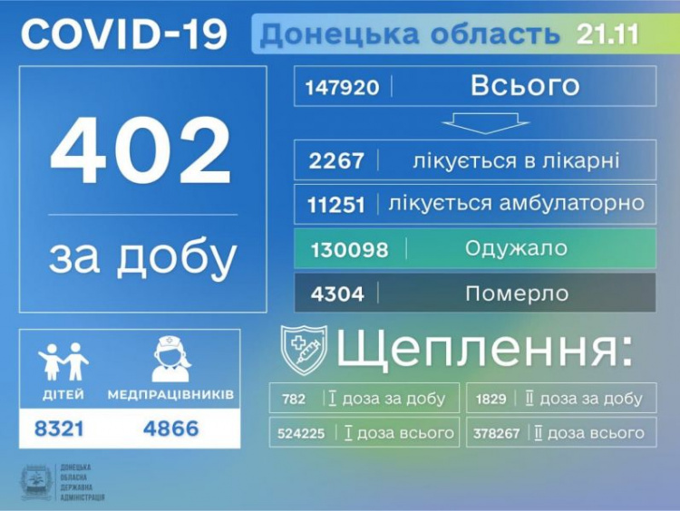 На фоне спада суточной заболеваемости COVID-19 в Украине Донетчина – снова в пятерке «антилидеров»