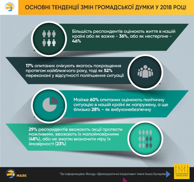 Канун выборов: 46% украинцев считают жизнь в стране невыносимой, - опрос