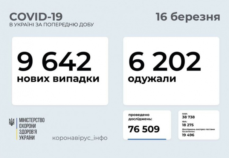 После выходных число заболевших COVID-19 в Украине снова стремительно растет