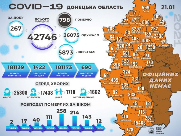 На Донетчине за сутки – 267 случаев COVID-19, в Украине – более 5 тысяч