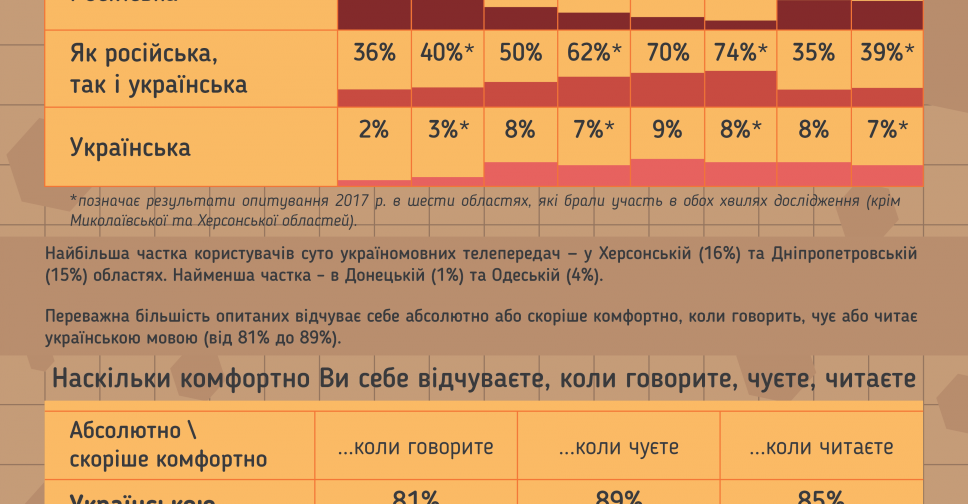 Жители Востока Украины - за дальнейшую украинизацию СМИ, бизнеса и образования (ОПРОС)