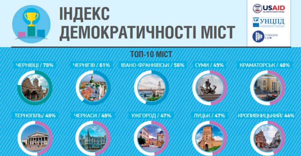 Краматорск вошел в ТОП-5 самых демократичных городов Украины (ИНФОГРАФИКА)