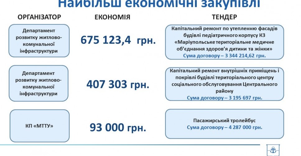 Мариупольские коммунальщики сэкономили около 700 тысяч грн благодаря ProZorro (ФОТО)