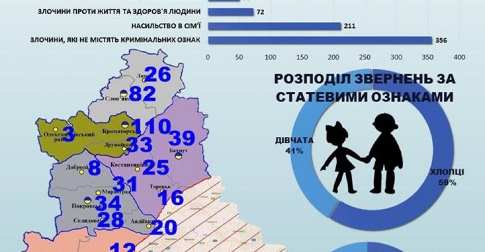 В Мариуполе дети 181 раз обращались за помощью в полицию (ИНФОГРАФИКА)