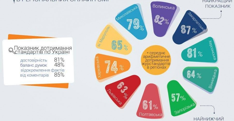 В Мариуполе только один интернет-ресурс на 100% придерживается достоверности при публикации новостей