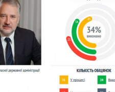 Глава Донецкой области за минувший год выполнил 24 из 70 данных им обещаний - мониторинг