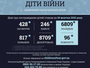 Через російську агресію в Україні постраждало понад 1245 дітей: більшесть з низ - з Донеччини