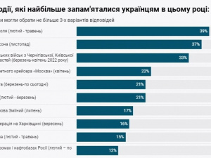 Битва за Маріуполь та Херсон: українці назвали найважливіші події року (інфографіка)