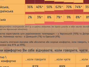 Жители Востока Украины - за дальнейшую украинизацию СМИ, бизнеса и образования (ОПРОС)