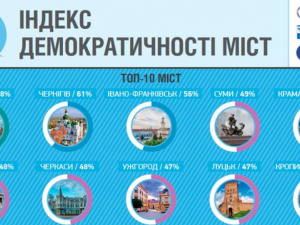 Краматорск вошел в ТОП-5 самых демократичных городов Украины (ИНФОГРАФИКА)