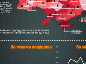 В Донецкой области зафиксировано 10 фактов нарушений свободы слова - ИМИ