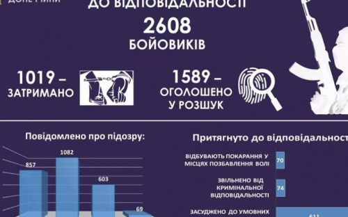 В Донецкой области задержали более 1000 участников формирований «ДНР» 