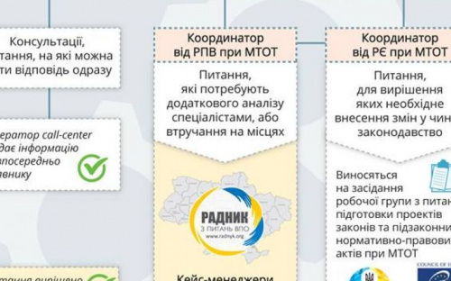 Для решения проблем переселенцев запущена «горячая линия» (ИНФОГРАФИКА)
