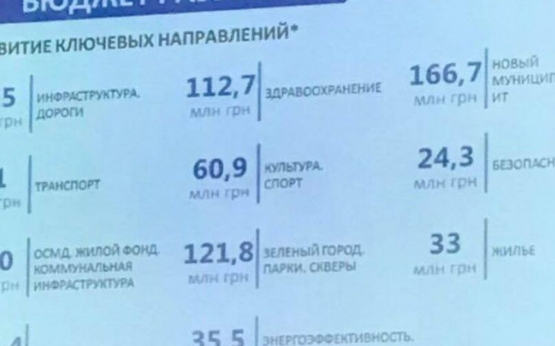 В Мариуполе впервые бюджет развития превысит 1 млрд гривен