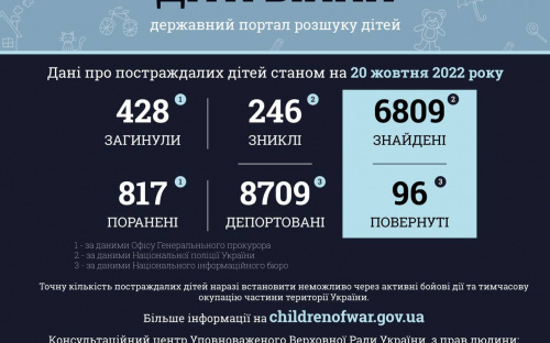 Через російську агресію в Україні постраждало понад 1245 дітей: більшесть з низ - з Донеччини