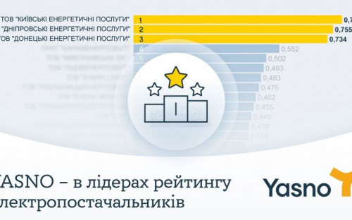 Компании бренда YASNO подтвердили лидерство среди электропоставщиков Украины