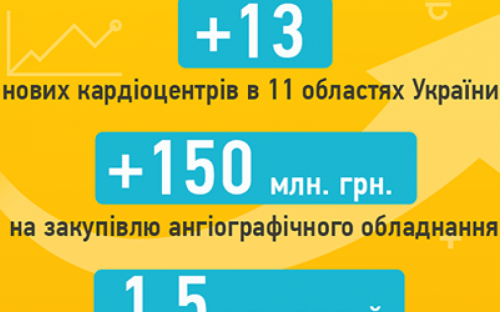 Для мариупольского кардиоцентра закупили ангиографическое оборудование, - Владимир Гройсман