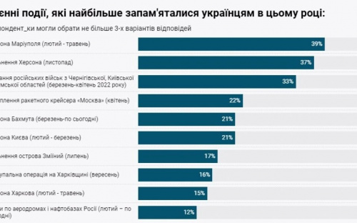 Битва за Маріуполь та Херсон: українці назвали найважливіші події року (інфографіка)