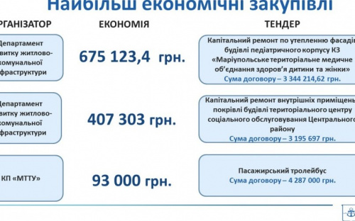 Мариупольские коммунальщики сэкономили около 700 тысяч грн благодаря ProZorro (ФОТО)