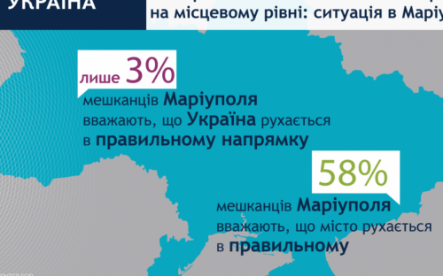 Мариупольцы верят, что город развивается в правильном направлении (ИНФОГРАФИКА)