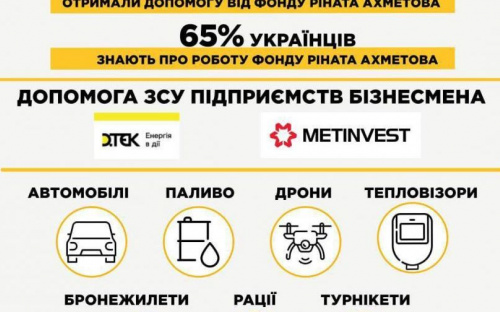 Помощь благотворительных фондов: соцопрос Info Sapiens