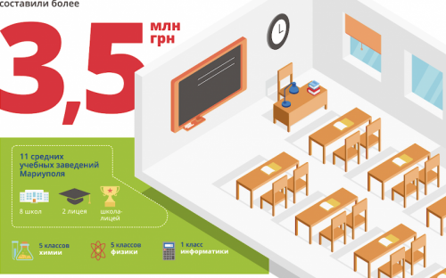 Метинвест подарил мариупольской школе современный класс химии (ФОТО)