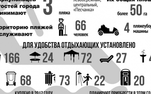 Мариупольские пляжи побили 10-летний рекорд посещаемости (ИНФОГРАФИКА)