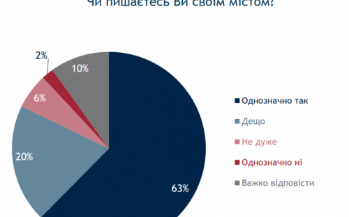 Мариупольцы доверяют городскому голове и гордятся Мариуполем (СОЦОПРОС)
