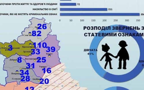 В Мариуполе дети 181 раз обращались за помощью в полицию (ИНФОГРАФИКА)